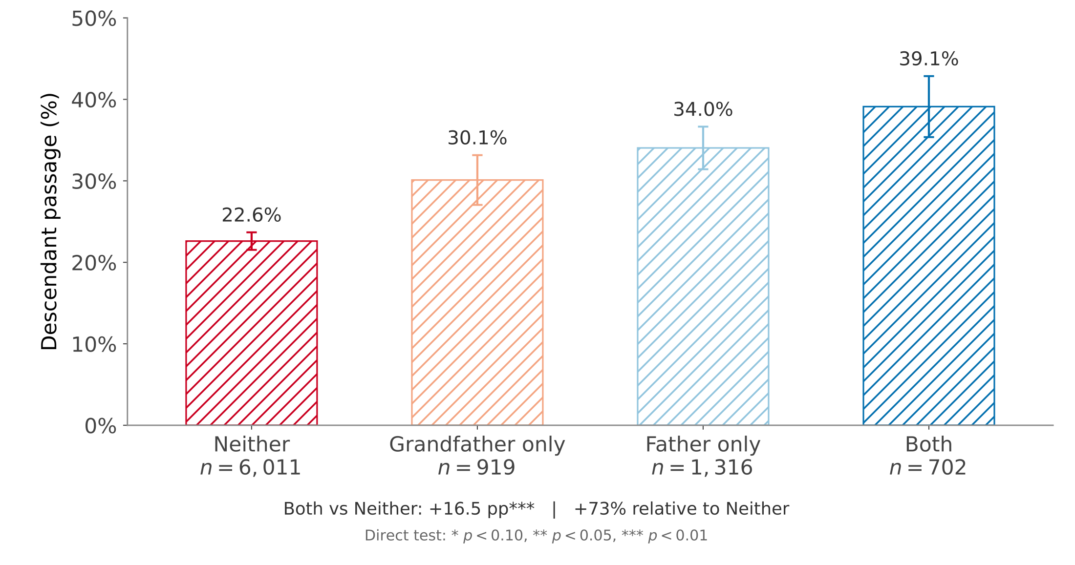 Adjusted margins chart showing descendant passage by ancestral elite status
