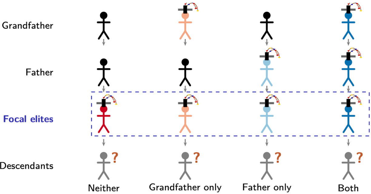 Diagram of grandparent, parent, elite, and descendant lineage categories