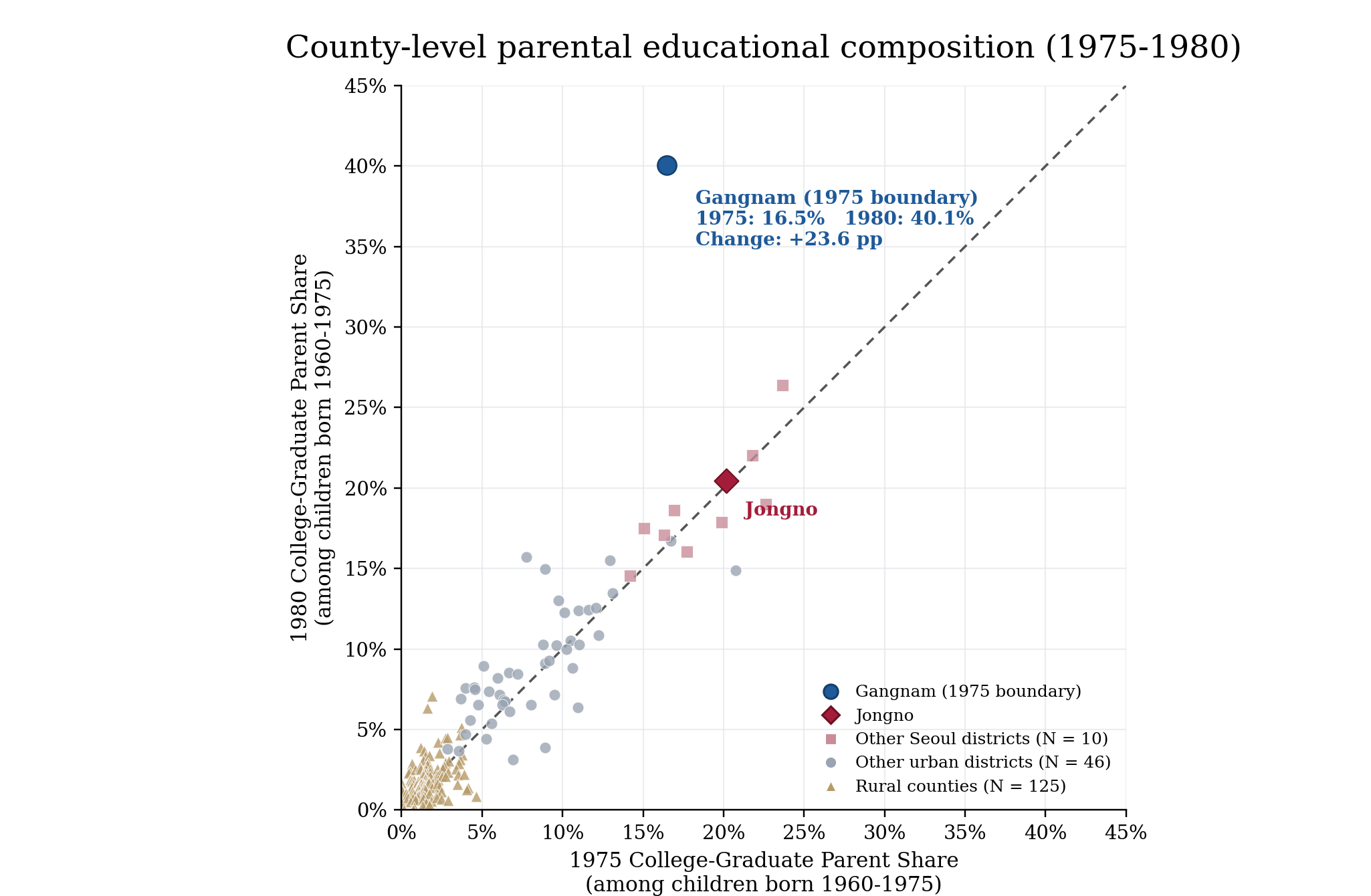 County-level parental university share in 1975 compared with 1980