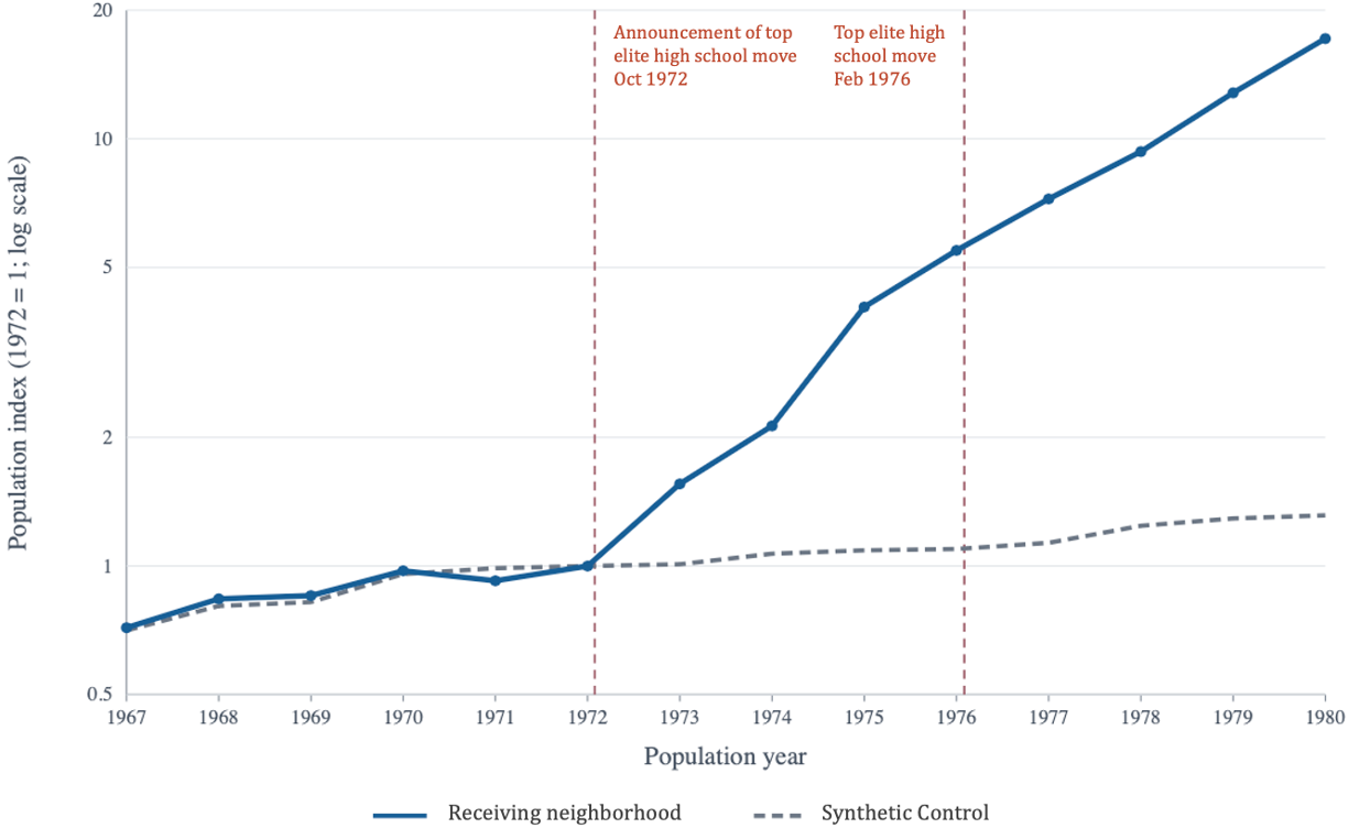 Population trends in the receiving neighborhood and synthetic control from 1967 to 1980